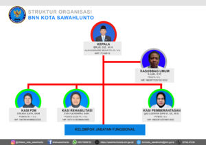 Struktur Organisasi BNN Kota Sawahlunto